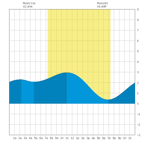 Ballast Point tide chart for Friday, September 27, 2024