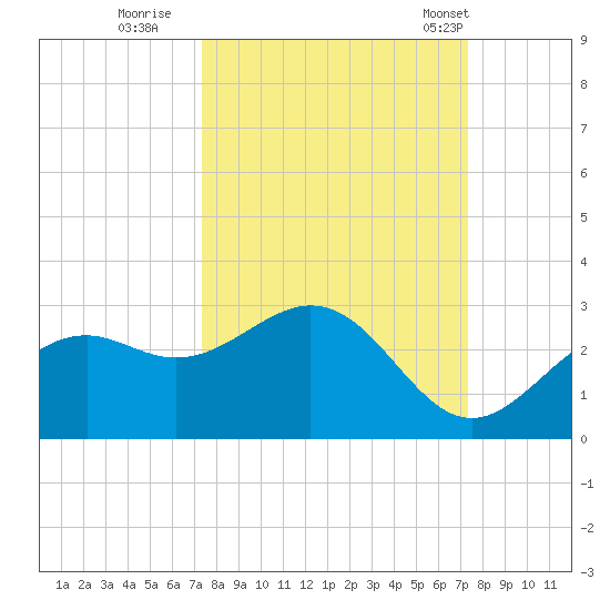 Ballast Point tide chart for Saturday, September 28, 2024