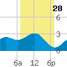 Ballast Point tide chart for Saturday, September 28, 2024