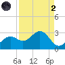 Ballast Point tide chart for Monday, September 2, 2024