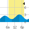 Ballast Point tide chart for Wednesday, September 4, 2024