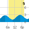 Ballast Point tide chart for Thursday, September 5, 2024