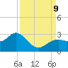 Ballast Point tide chart for Monday, September 9, 2024