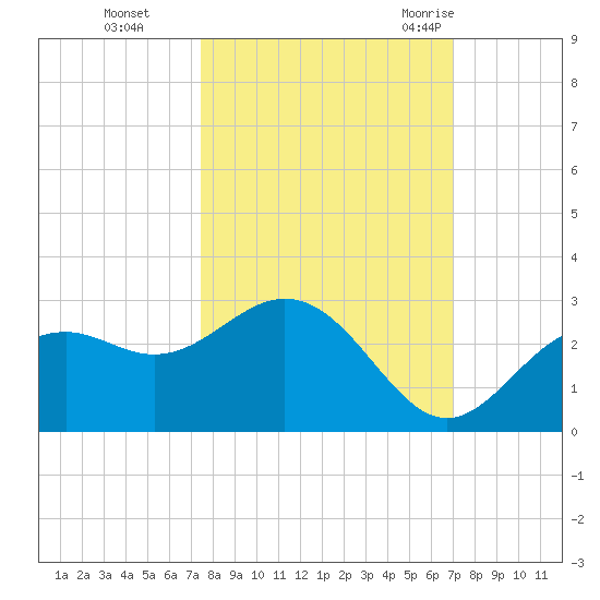 Ballast Point tide chart for Sunday, October 13, 2024