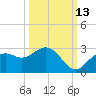 Ballast Point tide chart for Sunday, October 13, 2024