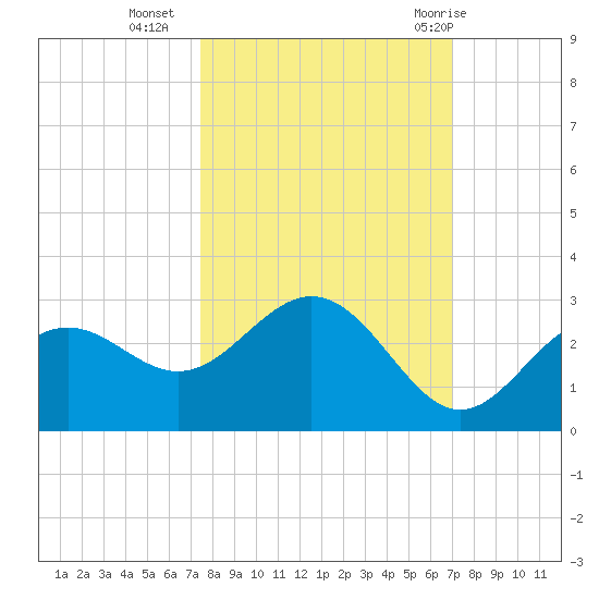 Ballast Point tide chart for Monday, October 14, 2024