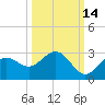Ballast Point tide chart for Monday, October 14, 2024