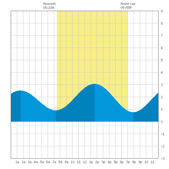 Ballast Point tide chart for Tuesday, October 15, 2024