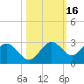 Ballast Point tide chart for Wednesday, October 16, 2024