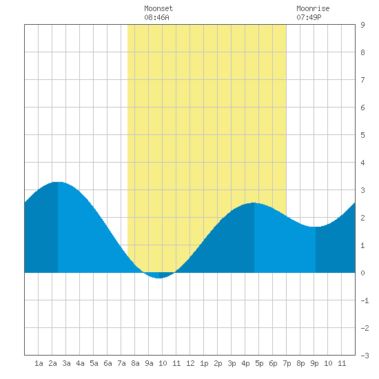 Ballast Point tide chart for Friday, October 18, 2024