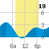 Ballast Point tide chart for Saturday, October 19, 2024