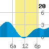 Ballast Point tide chart for Sunday, October 20, 2024