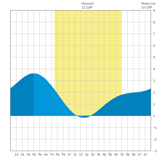 Ballast Point tide chart for Monday, October 21, 2024
