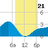 Ballast Point tide chart for Monday, October 21, 2024