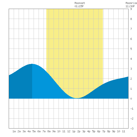 Ballast Point tide chart for Tuesday, October 22, 2024