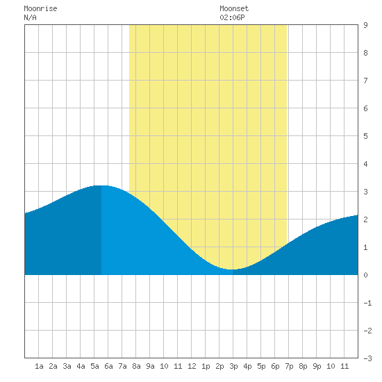 Ballast Point tide chart for Wednesday, October 23, 2024