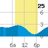 Ballast Point tide chart for Friday, October 25, 2024