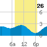 Ballast Point tide chart for Saturday, October 26, 2024