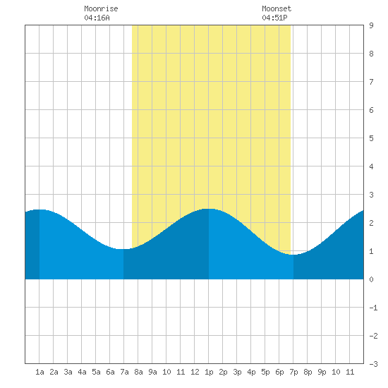 Ballast Point tide chart for Monday, October 28, 2024