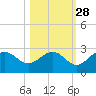 Ballast Point tide chart for Monday, October 28, 2024
