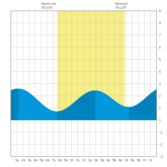 Ballast Point tide chart for Tuesday, October 29, 2024