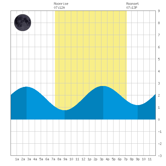 Ballast Point tide chart for Wednesday, October 2, 2024