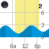 Ballast Point tide chart for Wednesday, October 2, 2024