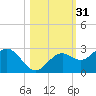 Ballast Point tide chart for Thursday, October 31, 2024