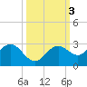 Ballast Point tide chart for Thursday, October 3, 2024