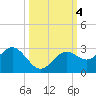 Ballast Point tide chart for Friday, October 4, 2024