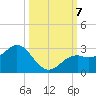Ballast Point tide chart for Monday, October 7, 2024