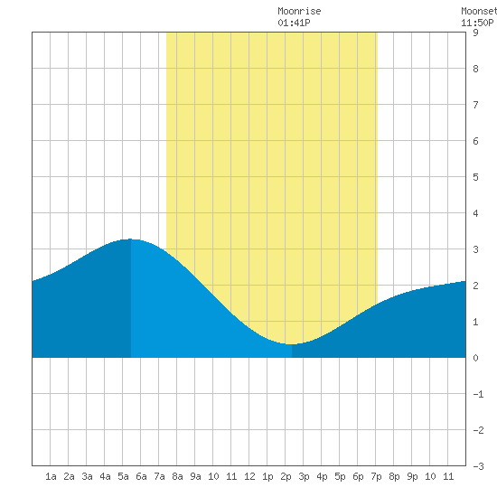 Ballast Point tide chart for Wednesday, October 9, 2024