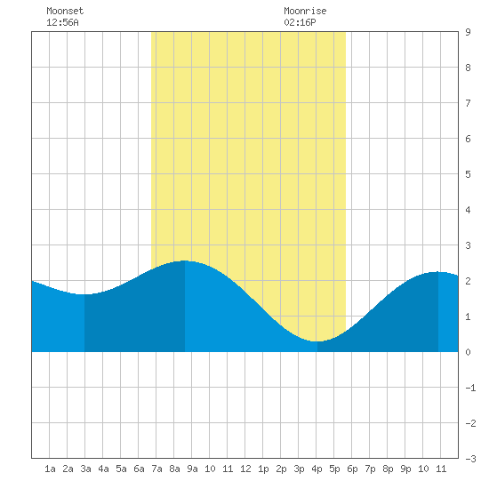 Ballast Point tide chart for Sunday, November 10, 2024