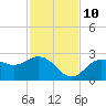 Ballast Point tide chart for Sunday, November 10, 2024