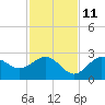 Ballast Point tide chart for Monday, November 11, 2024