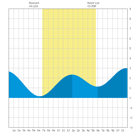 Ballast Point tide chart for Wednesday, November 13, 2024
