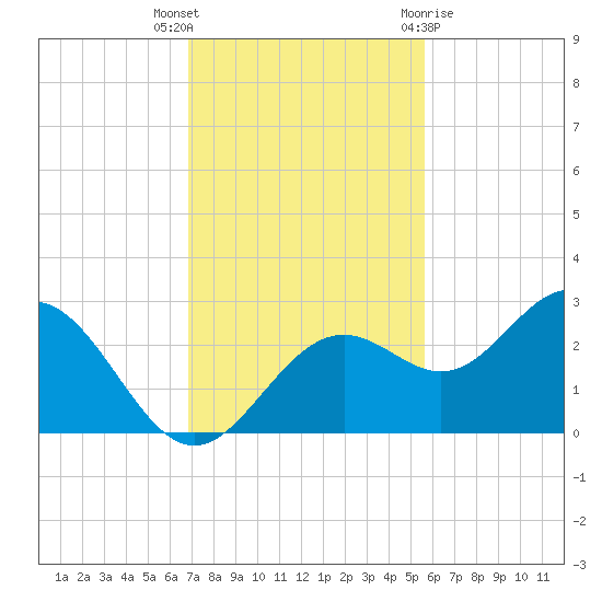 Ballast Point tide chart for Thursday, November 14, 2024