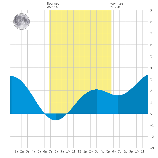 Ballast Point tide chart for Friday, November 15, 2024