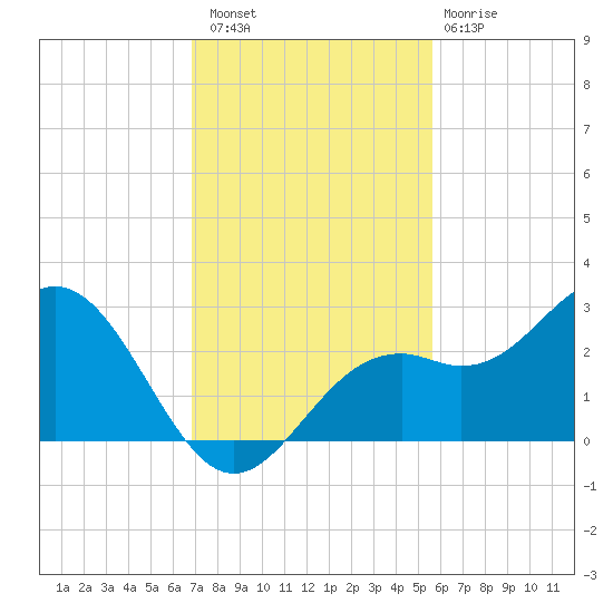 Ballast Point tide chart for Saturday, November 16, 2024