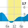 Ballast Point tide chart for Sunday, November 17, 2024