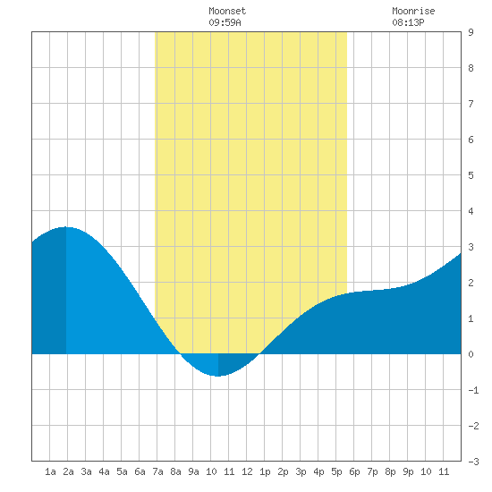 Ballast Point tide chart for Monday, November 18, 2024