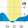 Ballast Point tide chart for Monday, November 18, 2024