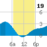 Ballast Point tide chart for Tuesday, November 19, 2024