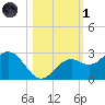 Ballast Point tide chart for Friday, November 1, 2024