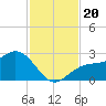 Ballast Point tide chart for Wednesday, November 20, 2024