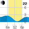 Ballast Point tide chart for Friday, November 22, 2024