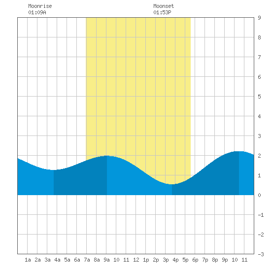Ballast Point tide chart for Sunday, November 24, 2024