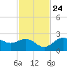Ballast Point tide chart for Sunday, November 24, 2024