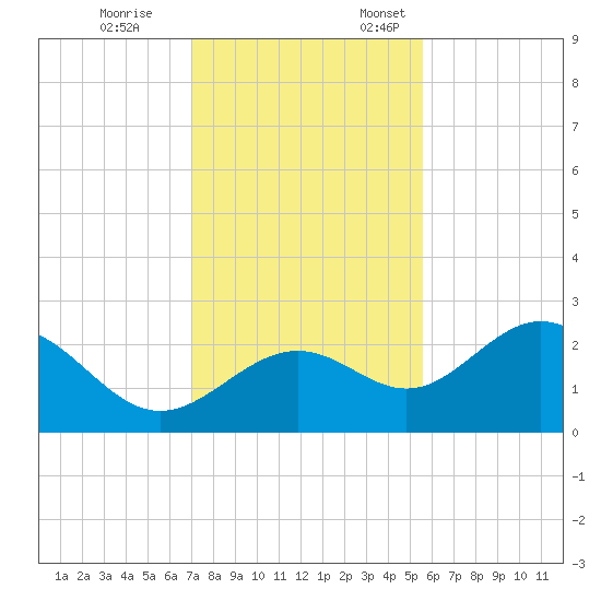 Ballast Point tide chart for Tuesday, November 26, 2024