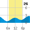 Ballast Point tide chart for Tuesday, November 26, 2024